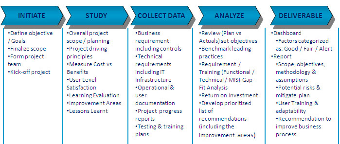 Erp Implementation Methodology Template